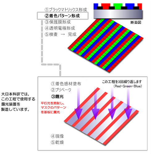 LCD用カラーフィルター製造工程