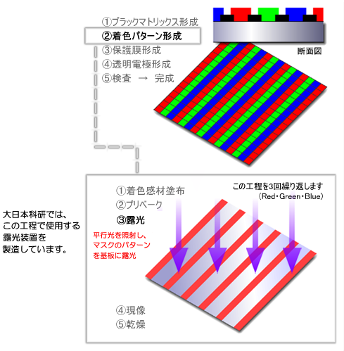 Lcd用カラーフィルター製造 大日本科研 Dnk